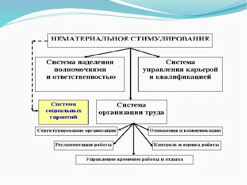 Стимулирование. Нематериальное стимулирование персонала. Нематериальное поощрение. Виды нематериального стимулирования. Нематериальные стимулы труда.