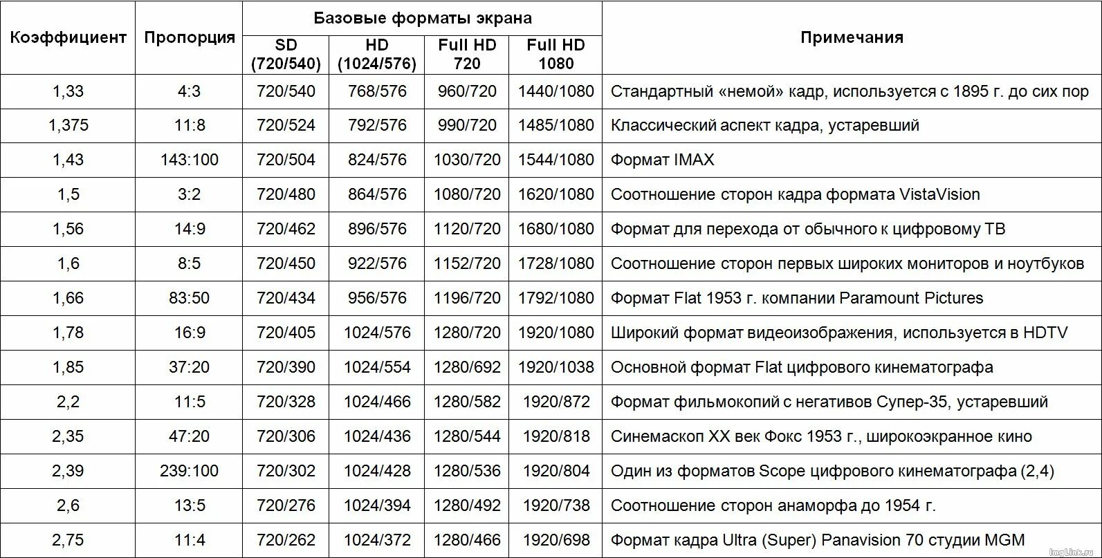 Форматы видео в каких снимать