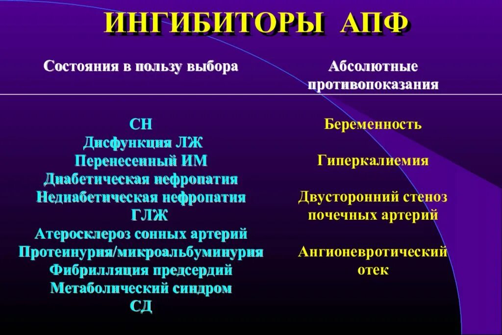 Препараты группы апф. Ингибиторы АПФ при ГБ. Ингибиторы АПФ (ИАПФ). Абсолютные противопоказания ИАПФ. Ингибиторы АПФ при артериальной гипертензии.