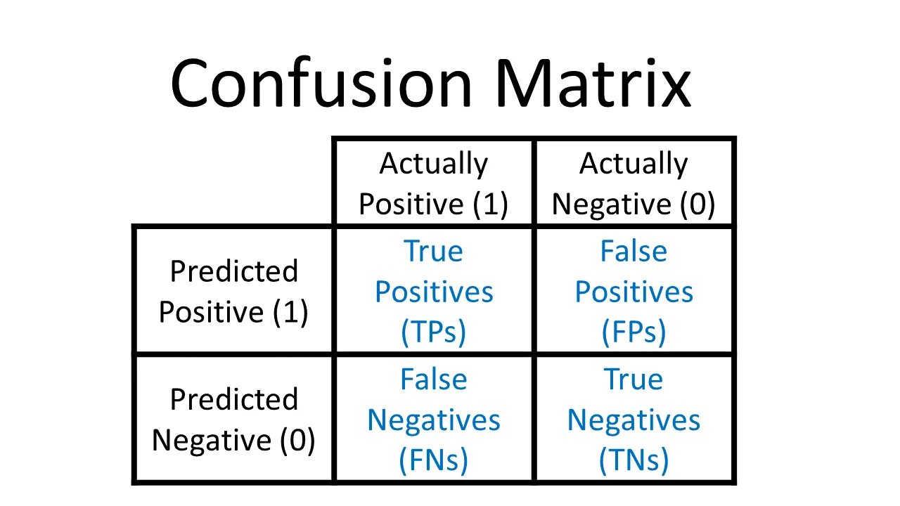 Confusion-матрицы. Матрица ошибок confusion Matrix. Конфьюжен Матрикс. Матрица true positive. True negative