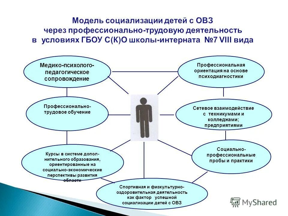 Модель социализации ребенка с ОВЗ. Социальная адаптация. Методы социализации дошкольников. Моделирование социальной адаптации. Модель социальных целей