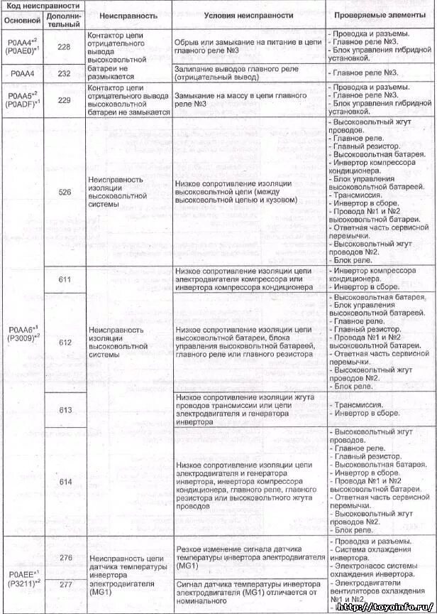 Приус 30 ошибки. Коды ошибок Toyota Prius 30. Расшифровка ошибок Тойота Приус 30. Коды ошибок Тойота Приус 20. Коды ошибок Тойота Приус 30 POA 40.