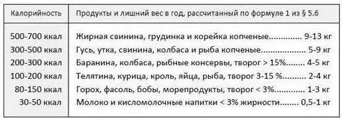 Сколько калорий гуси