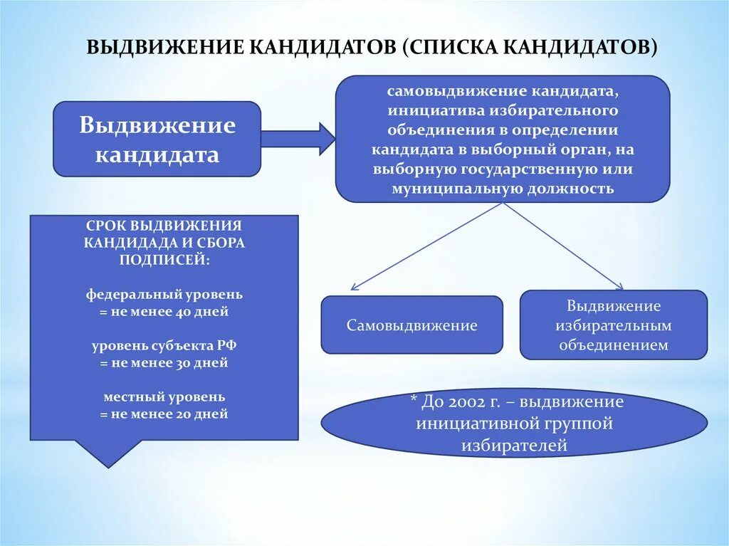 Порядок выдвижения кандидатов. Порядок выдвижения кандидатов на выборные должности. Этапы выдвижения кандидата. Способы и порядок выдвижения кандидатов (списков кандидатов). Выборы муниципального уровня