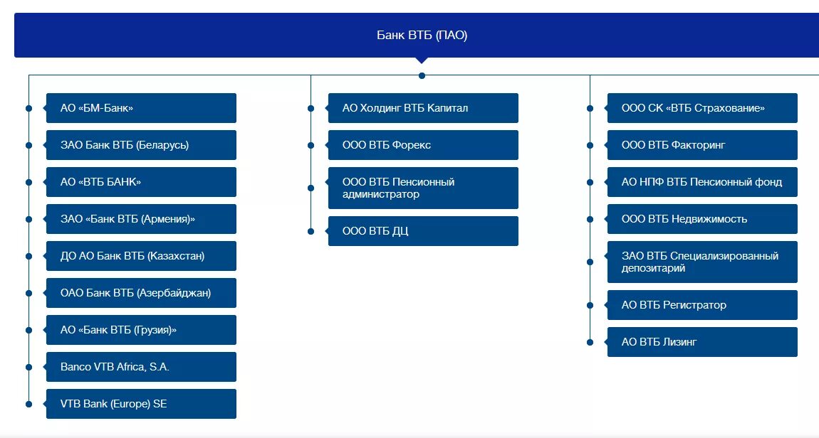 Втб публичное акционерное общество. Структура ПАО ВТБ. Структура холдинга ВТБ. Организационная структура ВТБ капитал. Организационная структура ВТБ 2020.