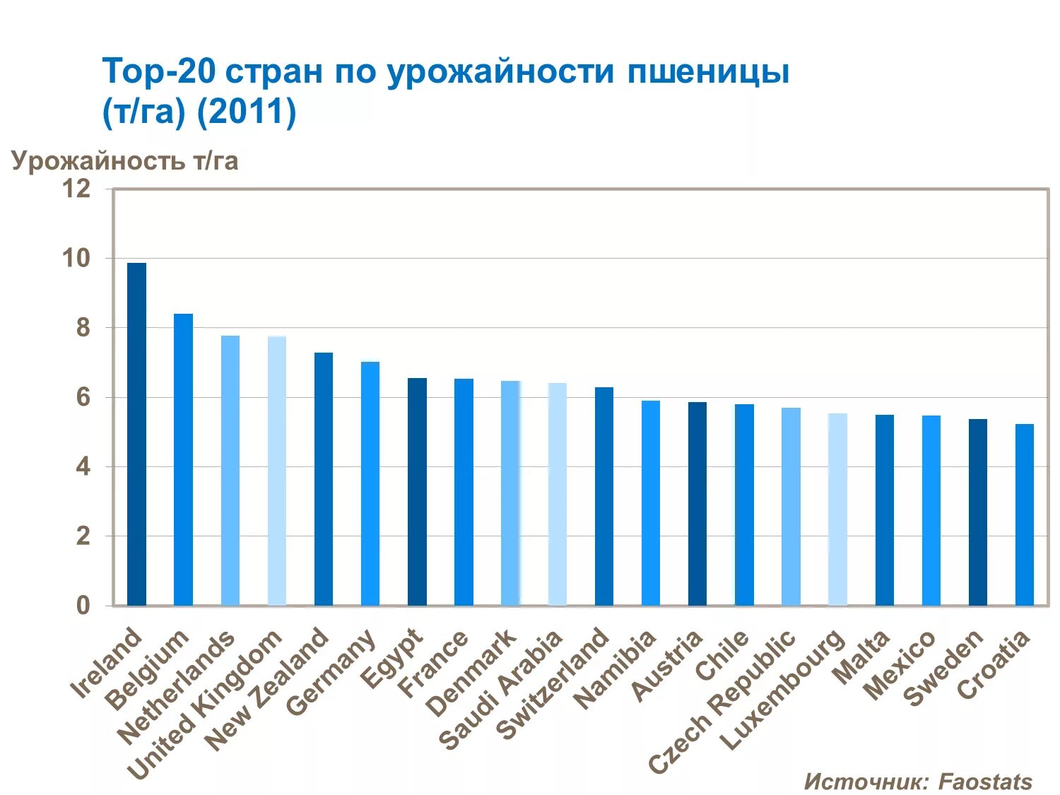 Урожайность пшеницы с 1 га в мире. Урожайность пшеницы по странам. Урожайность пшеницы в мире по странам. Урожайность с гектара пшеницы по странам. Какова урожайность пшеницы