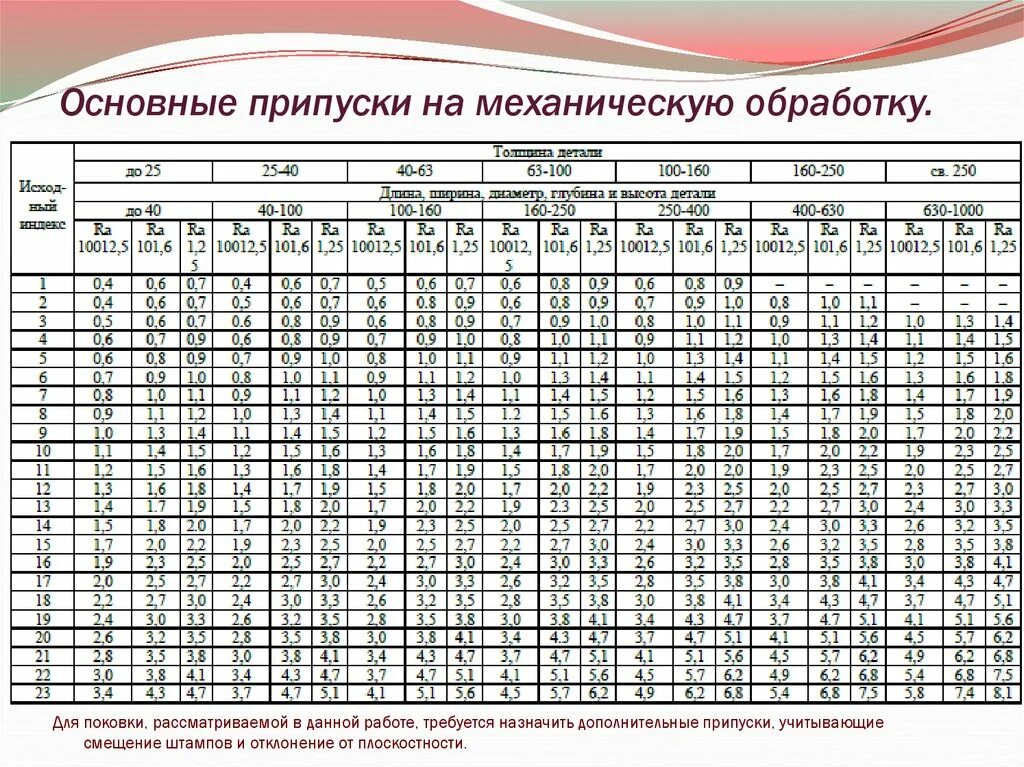 25 х 14 9. Допуски и припуски на механическую обработку. Механическая обработка таблица. Припуски на механическую обработку. Допуски на механическую обработку.