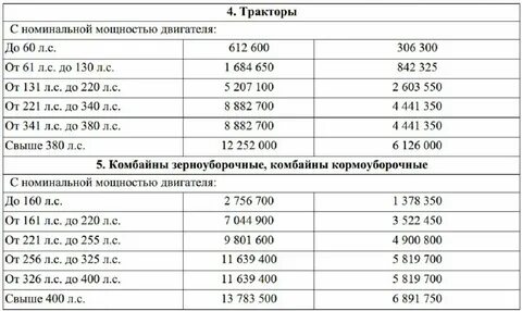 Таблица утиль сбор с 1 октября 2024