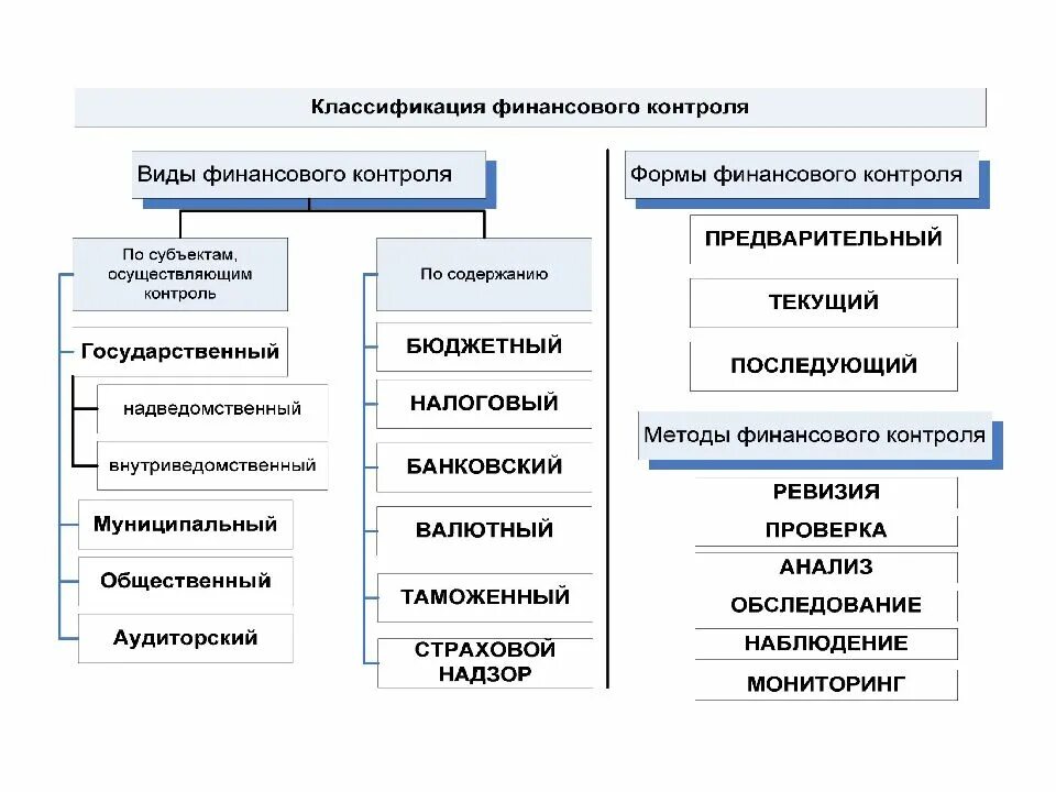 Https bibliofond ru view aspx id. Классификация финансового контроля схема. Схема методы и способы финансового контроля. Схема основных видов и форм финансового контроля. Субъекты финансового контроля схема.