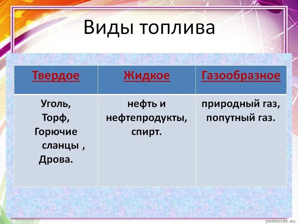 Горючее топливное. Виды топлива. Топливо твердое жидкое газообразное. Какие виды топлива бывают. Виды горючего топлива.