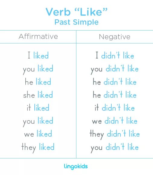 They like negative. To like в паст Симпл. Like past simple. Глагол like в past simple. Present simple like.