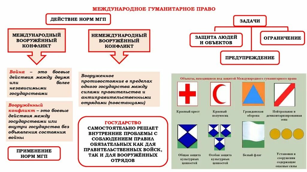 Международное гуманитарное право 9 класс. МГП Международное гуманитарное право. Международное право Обществознание. Распределите по группам действия воюющих сторон