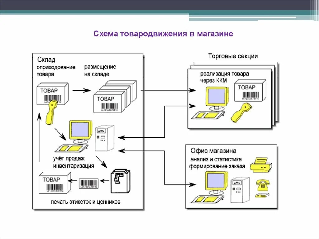 Предприятие реализует оборудования. Схему товародвижения на складе магазина. Схема технологического процесса товародвижения. Процесс товародвижения схема. Схема организации товародвижения на предприятии.