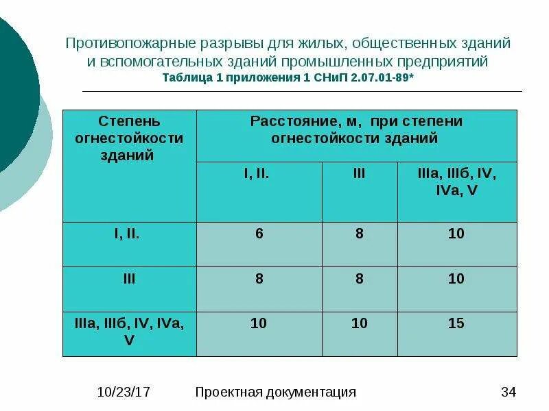 Противопожарные разрывы между зданиями составляют. Пожарный разрыв между зданиями. Противопожарный разрыв (противопожарное расстояние). Нормы противопожарных разрывов между зданиями. Пожарные нормы жилого дома