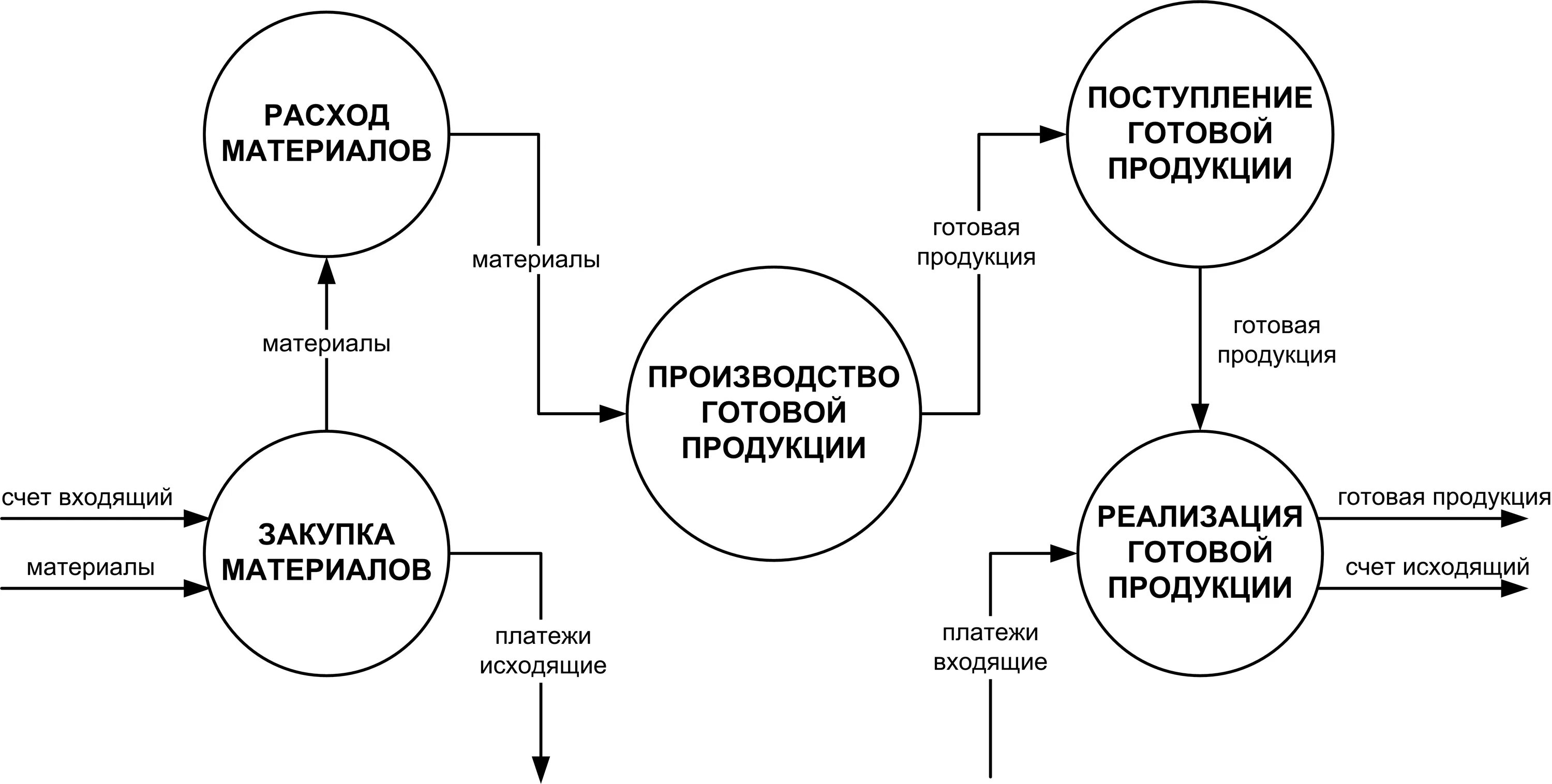 Схема учета готовой продукции на производстве. Схема документооборота готовой продукции. Схема учета реализации готовой продукции. Схема учета выпуска готовой продукции.