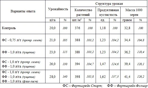 Структура урожая. Структура урожая зерновых. Структура урожайности. Фертигрейн зерновой состав.