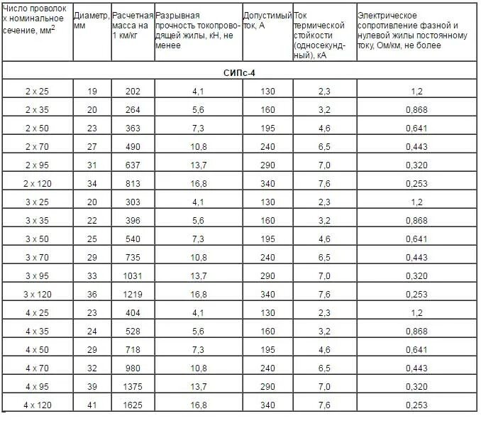 Мощность сип кабеля. Провод СИП-4 таблица. СИП провод нагрузка по сечению кабеля. Нагрузка на кабель СИП по сечению таблица. Таблица сечения проводов СИП-2.