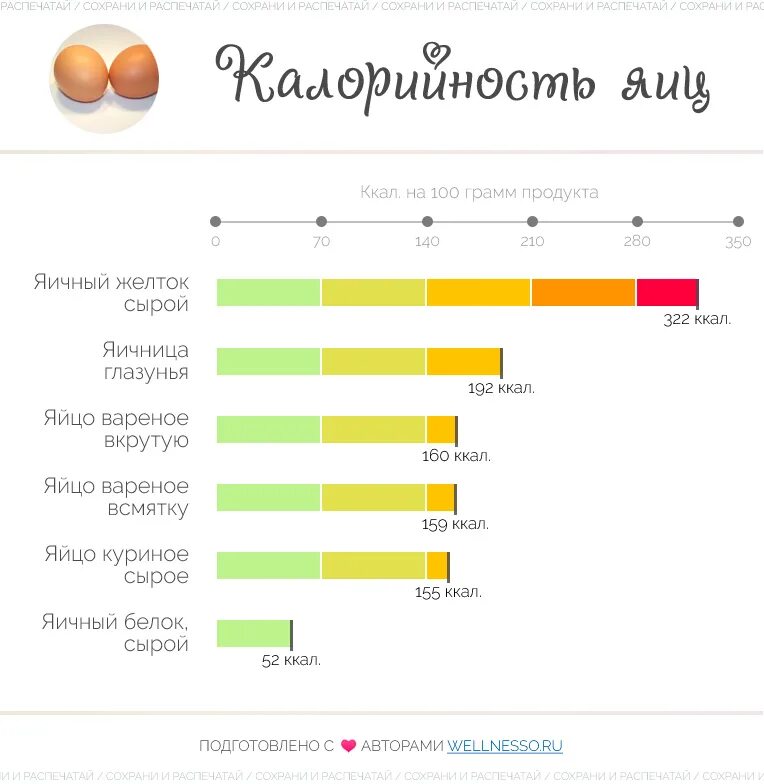 Яйцо ккал 1 шт вареное. Сколько калорий в курином яйце вареном 1 шт. Энергетическая ценность яйца вареного 1 штука. Белок куриного яйца калорийность на 100 грамм. Калорийность скрэмбла