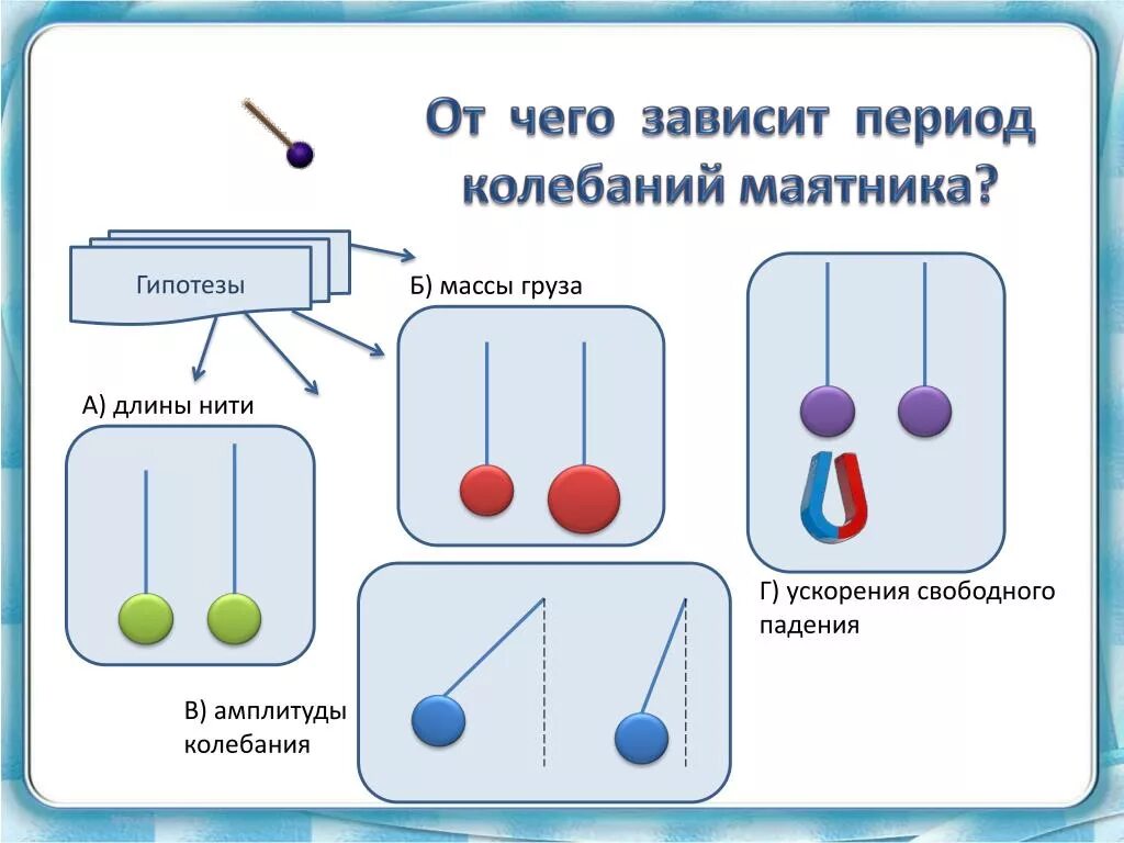 Зависимость колебаний от длины нити. От чего зависит период колебаний маятника. От чего зависит период колебаний. От чего зависит период свободных колебаний. Отчснго зависит период.