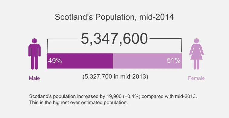 Scotland population. Население Шотландии 2022. Population of Scotland 2021. Шотландия численность населения.