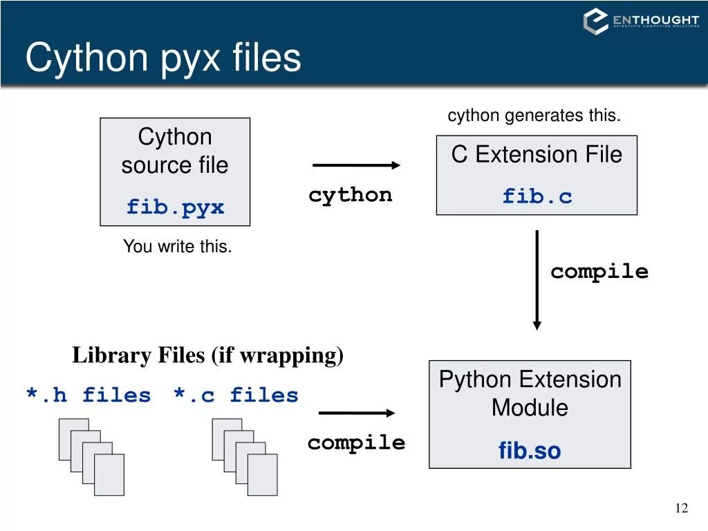 Compile library. Cython. Cython презентация. FIB питон. Pyx.