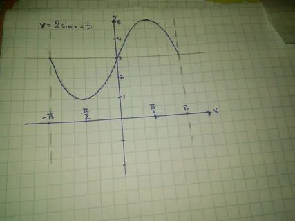 Y 2sinx 3 график