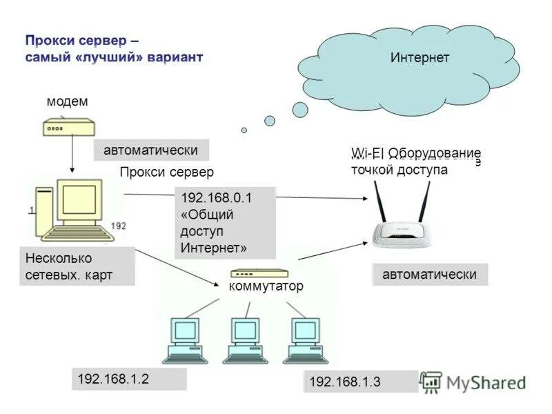 Раздать интернет через модем. Доступ в интернет по локальной сети. Модем прокси сервер. Схема локальной сети Wi Fi. Схема работы маршрутизатора.