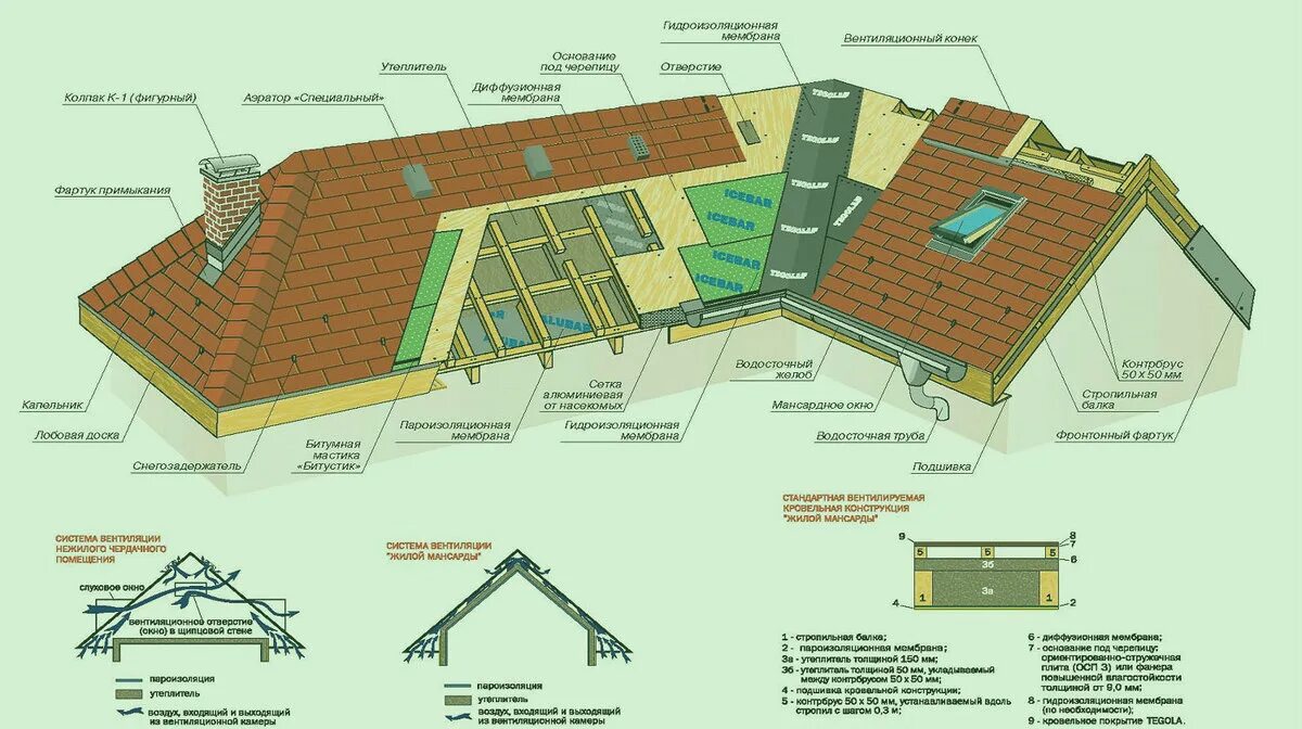 Мягкая кровля для крыши схема монтажа. Коньковая вентиляция для мягкой кровли чертеж. Схема устройства мягкой кровли. Схема сборки мягкой кровли. Черепица схема