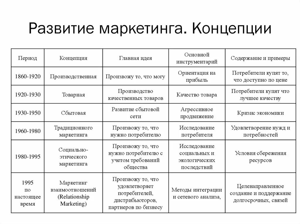 Основная концепция маркетинга. Сравнительная таблица концепций маркетинга. Основные этапы эволюции концепций маркетинга. Сопоставление концепций маркетинга. Развитие концепции маркетинга