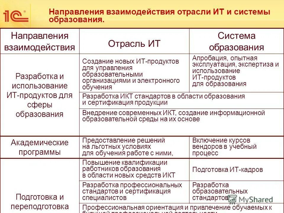 Направления взаимодействия. Направления взаимодействия