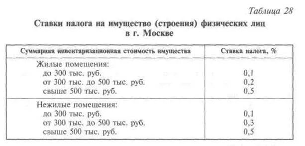 Ставка налога на имущество. Ставки налога на имущество физических лиц. Налог на нежилое помещение для физических лиц ставка. Налог на имущество физических лиц налоговая ставка.