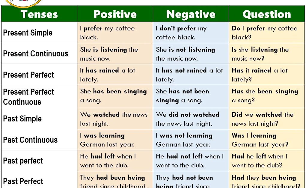 Present tenses questions. Видовременная система английского глагола. Таблица времен английского. Видовременные формы глагола в английском. Видовременная таблица по английскому языку.