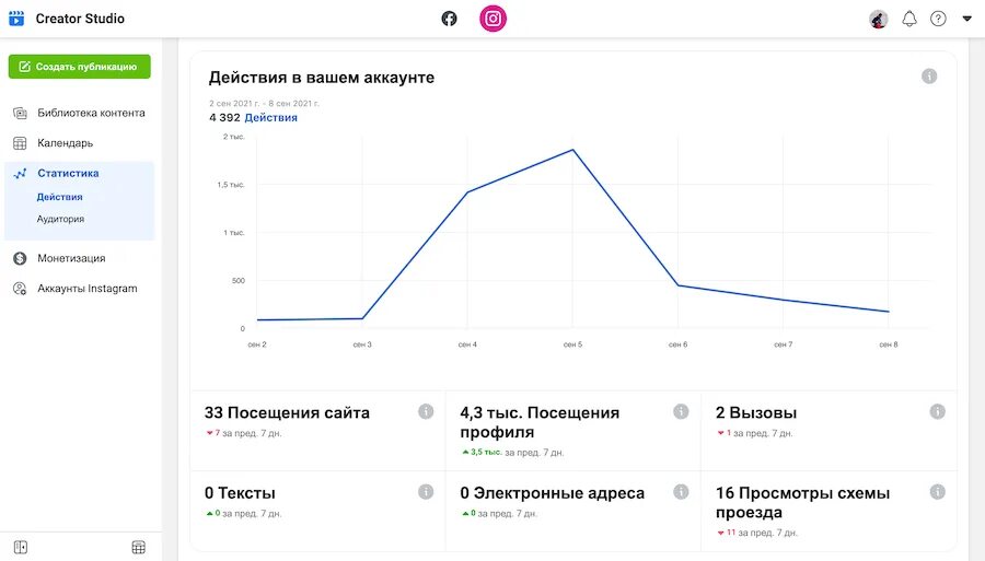 Статистика Инстаграм. Статистика Инстаграм аккаунта. Статистика Аналитика в Инстаграм. Статистика подписчиков Инстаграм. Статистика аккаунта по тегу