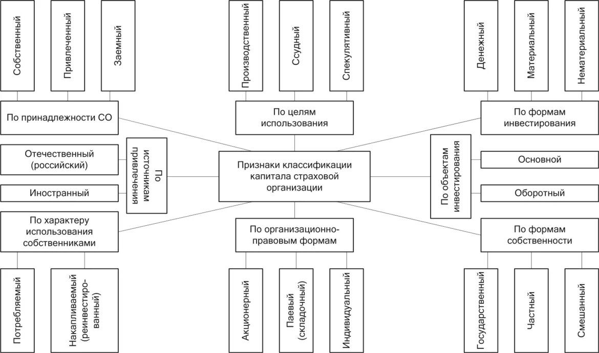 Классификация капитала корпорации. Классификация капитала предприятия. Основные признаки классификации капитала организации:. Классификация капитала по целям использования.