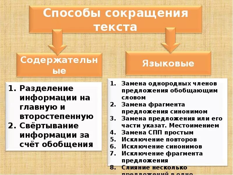 Информация сокращенное слово. Способы сокращения текста. Способы чокрашения текст. Типы сокращения текста. Языковые способы сокращения текста.