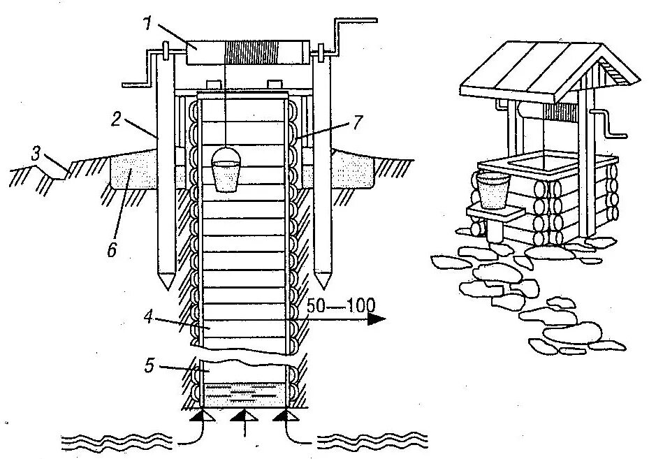 Оголовок шахтного колодца. Схема шахтного колодца скважины. Схема устройства шахтного колодца. Водосборный и шахтный колодцы. Колодец какой механизм
