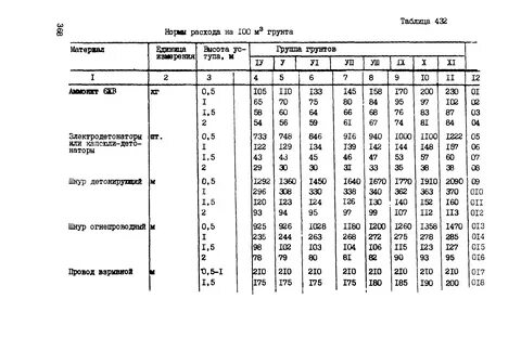 Строительство дороги нормативы