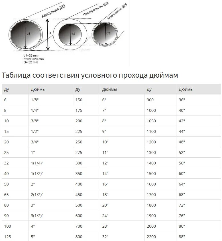 Толщина стенки 57 трубы. Диаметр труб металлических наружный диаметр 150 мм. Внутренний диаметр диаметр трубы 110мм. Трубы диаметры ду75. Полипропиленовая труба dm25 внешний диаметр.