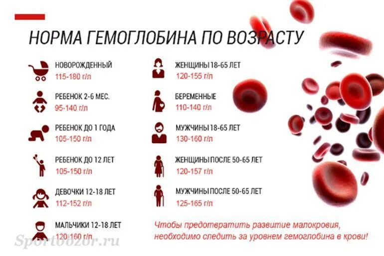 Как поднять уровень гемоглобина у мужчин