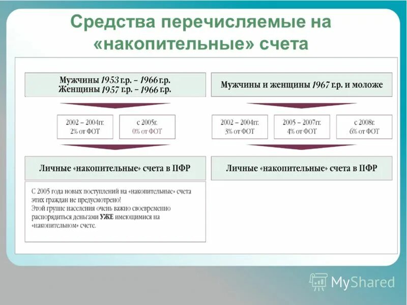 Виды накопительных счетов. Виды накопительных счетов