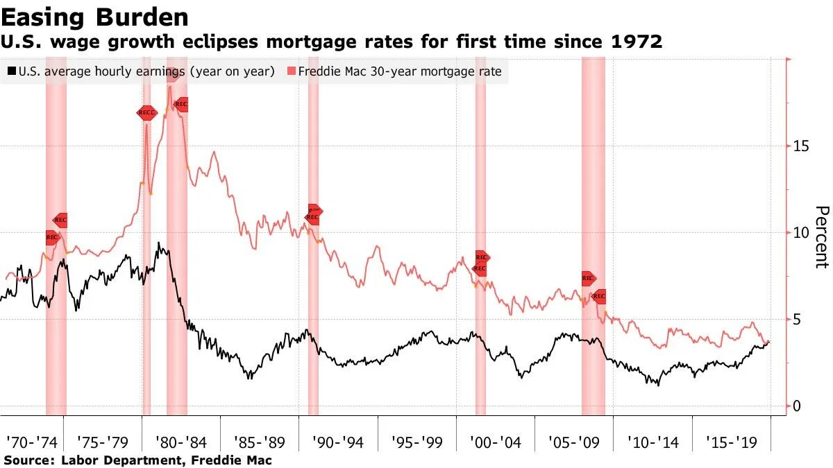 30 year fixed mortgage rates. Us mortage rates. politeconomics. wage growth of lowest 50% and highest 5%.