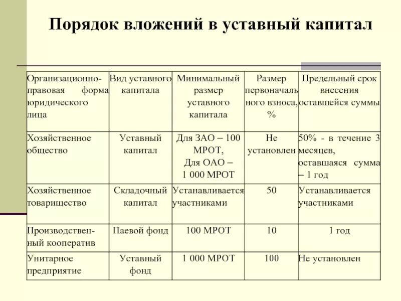 Фонды размер уставного капитала. Величина уставного капитала пт. Формирование уставного капитала таблица. Минимальный размер уставного капитала предприятия:. ООО формирование уставного капитала таблица.