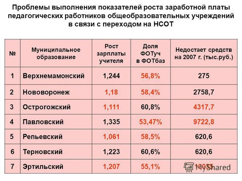 Оклады педагогических работников. Коэффициент роста средней заработной платы. Зарплата учителя. Средняя ЗП учителя в Воронеже. Постановление администрации воронежской области