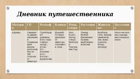 Дневник путешественника 7 класс география таблица европа