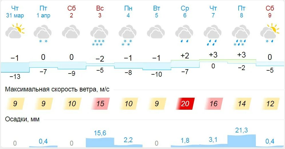 Прогноз погоды слободской на 10 дней точный. Гисметео. Гисметео Киров. Гисметео Самара. Гисметео Тверь.