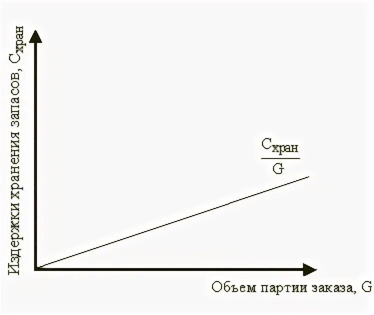 Составляющие издержек хранения. Составляющие издержек хранения