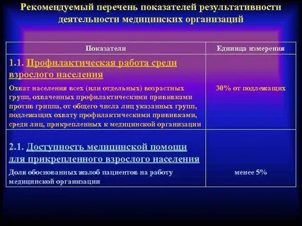 Анализ показателей деятельности медицинской организации