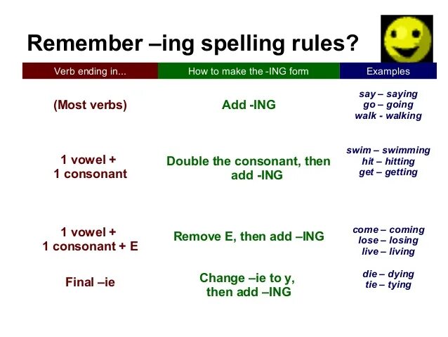 Adding to the verbs. Окончания глаголов в презент континиус. таблица present continuous verbs. state verbs в present continuous. ing форма глагола.