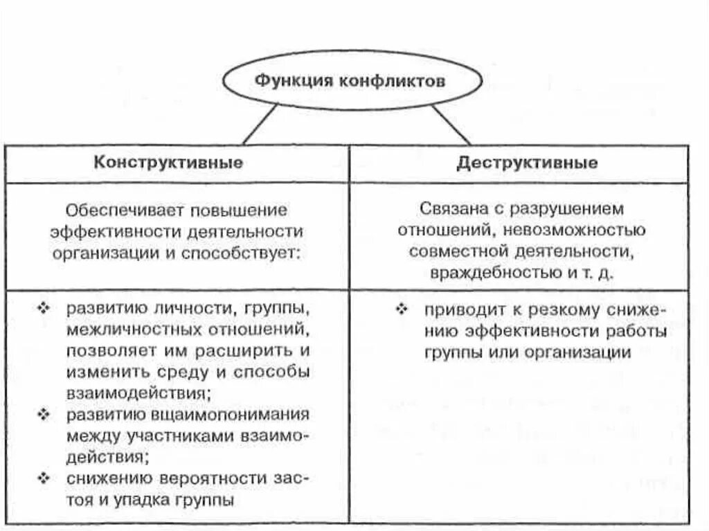 4 функции конфликта. Функции конфликта. Конструктивный и деструктивный конфликт. Конфликты конструктивные и неконструктивные схема. Схема конфликты конструктивные.