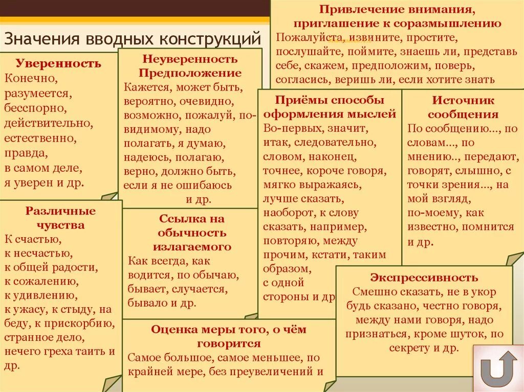 Верно вводное слово примеры. Значения вводных конструкций. Значения вводных слов таблица с примерами. Значение вводных слов таблица. Вводные слова таблица.